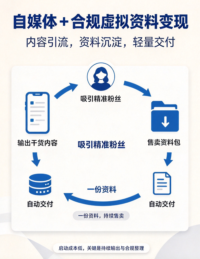 自媒体+合规虚拟资料变现：0成本启动，一台电脑，一次制作反复售卖，新手2-3个月可做到1500-4000元/月